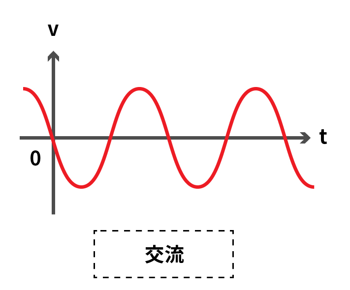直流とは？交流とは何が違う？ 東北制御